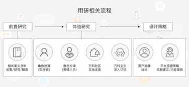 萬(wàn)科在線(xiàn)家App設(shè)計(jì) 打造一體化產(chǎn)品體驗(yàn)的品牌新觸點(diǎn)